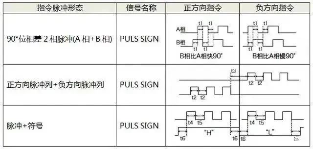91黑料免费看片电机如何选择脉冲、模拟量、通讯三种控制方式？
