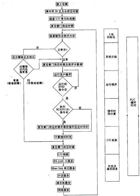 91黑料黄片APP下载的控制技术有哪些?plc控制技术应用的基本步骤