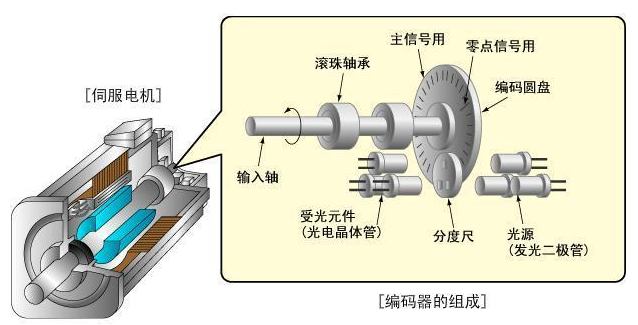 什么是91黑料免费看片电机编码器?91黑料免费看片电机编码器基础简介